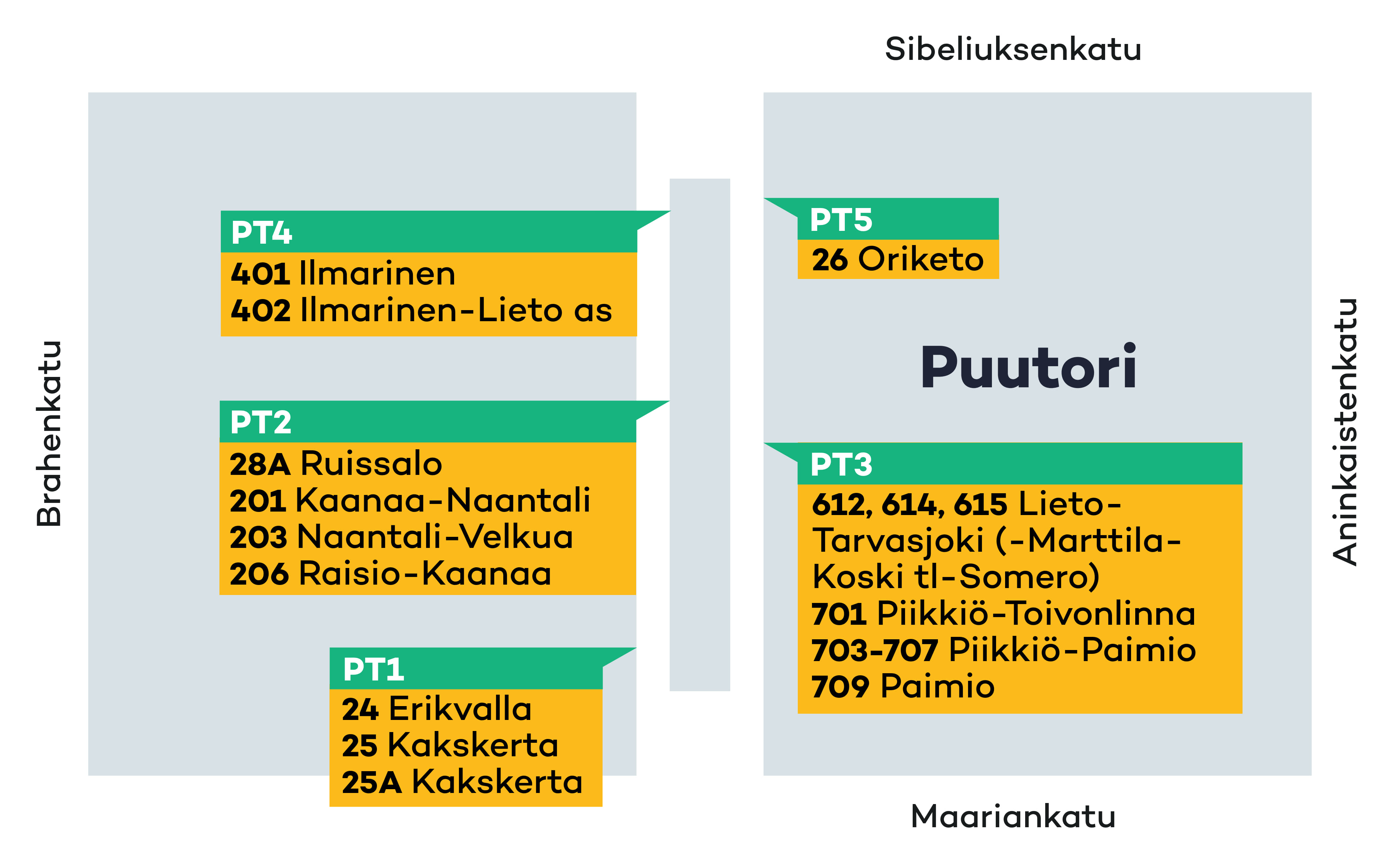 Puutorin pysäkit 1.7.2025 alkaen