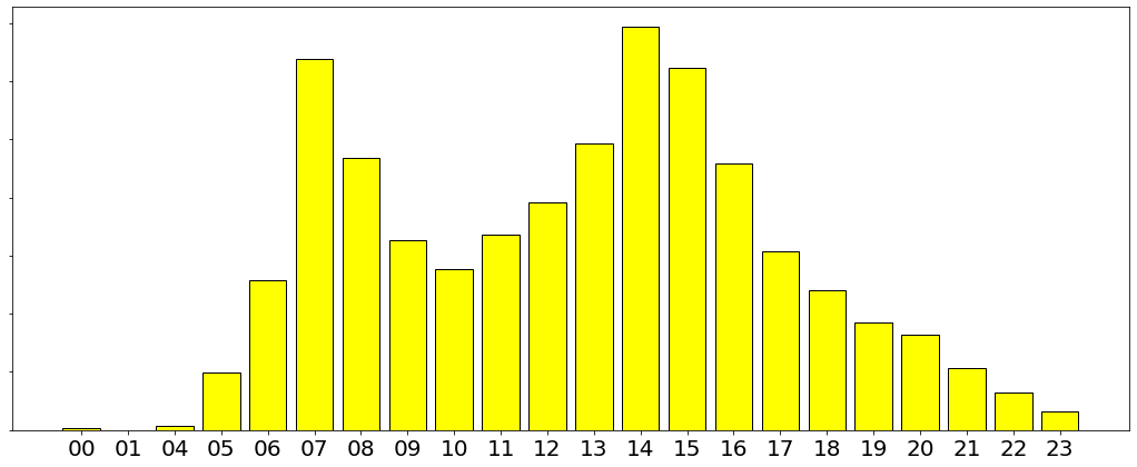 Ruuhkaisinta on aamuisin klo 7–8 ja iltapäivisin klo 14–15.